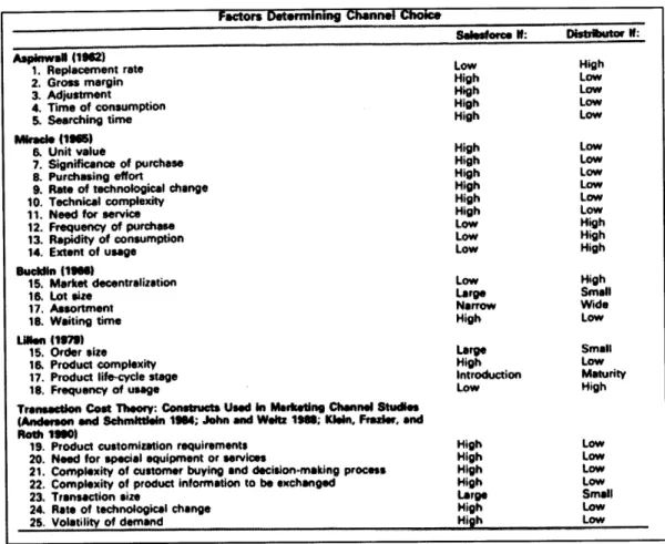 FIGURE  2.  CHANNEL  CHOICE FUNCTIONS