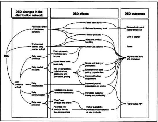 FIGURE  8.  DIRECT TO  STORE  DELIVERY  (DSD)  BENEFITS