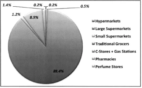 FIGURE  14.  %  SALES  (COMMODITY  VALUE)  BY  RETAIL FORMAT  (AC  NIELSEN  2010)
