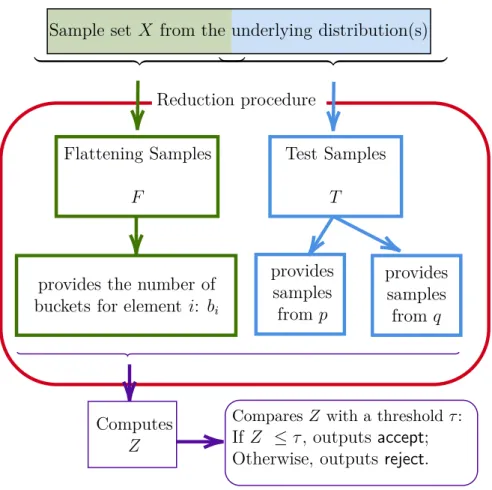 Figure 4-1: Standard reduction procedure to testing closeness of two distributions.