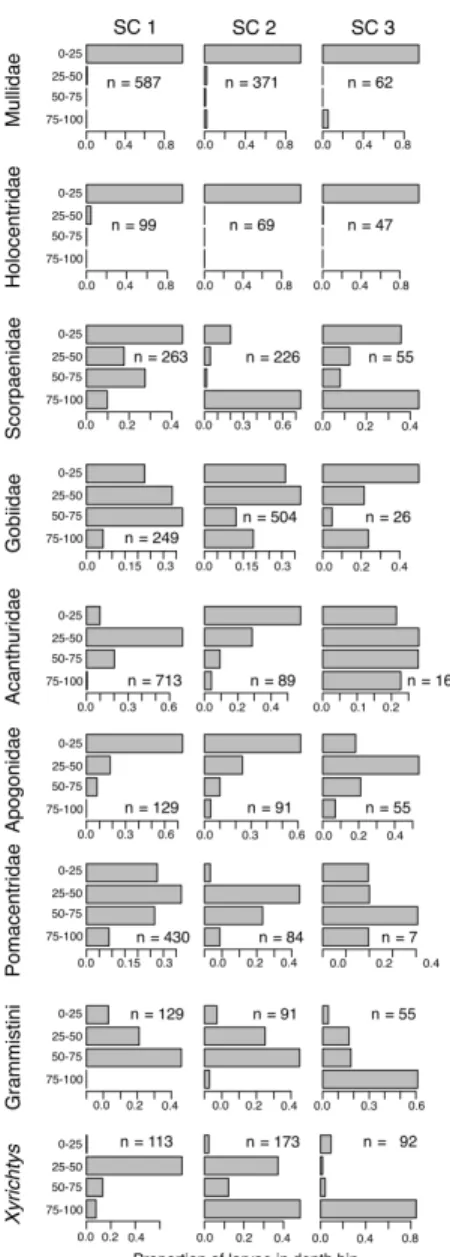Figure 2-1: Selected ontogenetic vertical distributions. Each row of panels represents a diﬀerent taxon
