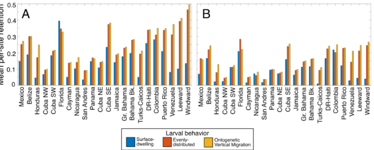 Figure 2-3: Mean regional retention, by behavior and pelagic larval duration (PLD).