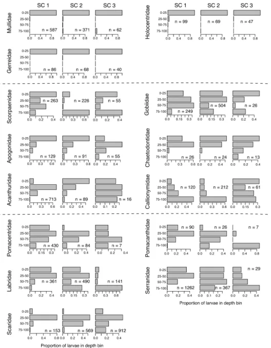 Figure 2-6: The full set of family-level larval fish vertical distributions. Each set of 3 panels represents a taxon, with the name given on the left