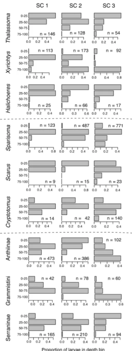 Figure 2-7: The full set of subfamily-, tribe-, and genus-level larval fish vertical distributions