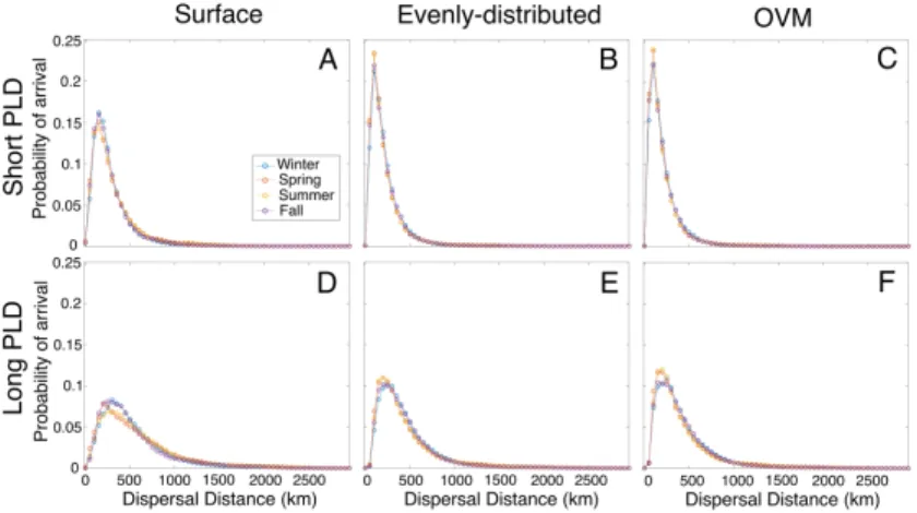 Figure 2-10: Seasonal dispersal kernels. Shown for short PLD (first row) and long PLD (second row) for surface-dwelling (first column), evenly-distributed (middle column) and OVM (third column) simulations