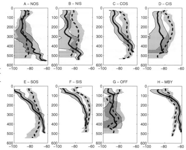 Figure 2.3  - Vertical  distribution  of volume  backscattering  strength (dB)  in  each  survey block,  during  fall  (dashed  line)  and winter  (solid line),  in the  (A) Northern  Outer-Shelf,