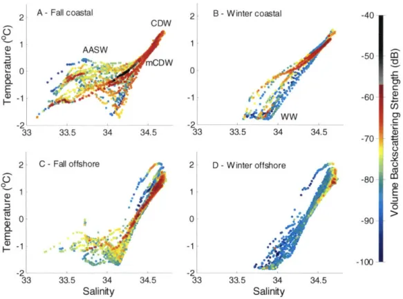 Figure  2.5  - Potential  temperature-salinity  diagrams,  with dot  color indicating  volume backscattering  strength (dB)