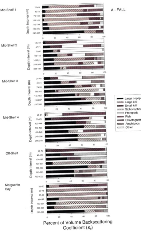 Figure 2.7  - Predictions  of the sources of volume  backscattering  based  on MOCNESS catches  during  (A) fall  and  (B) winter