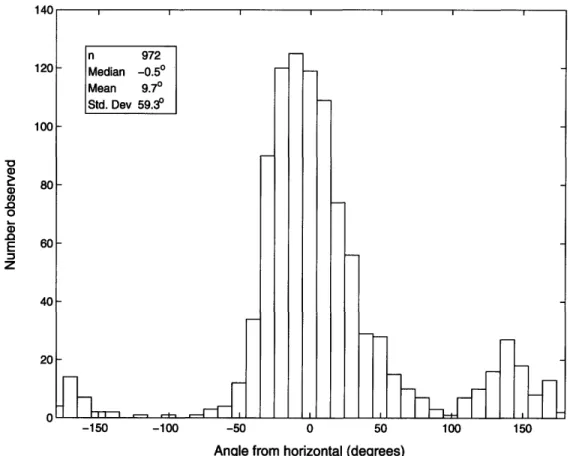 Figure 3.3  - Frequency  distribution  of angles of orientation  for all lengths  of krill combined,  after correction for the  pitch of the towed body