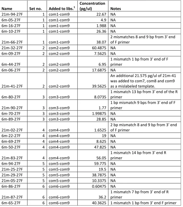 Table S1. Mock community template concentrations and primer mismatches   