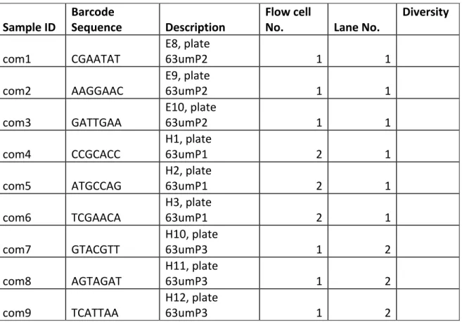 Table S3. Barcode sequences and sequencing outline   