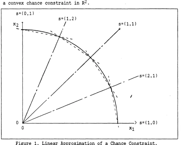 Figure  1. Linear Approximation  of  a Chance  Constraint.
