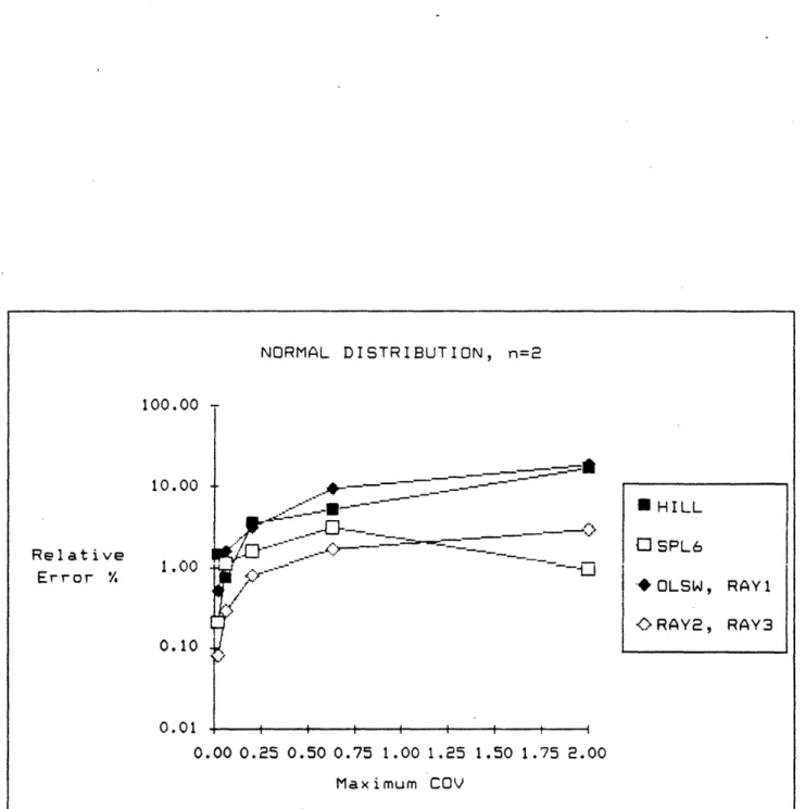 Figure 2b.  Results  of  Tests  under Normal  Distribution.