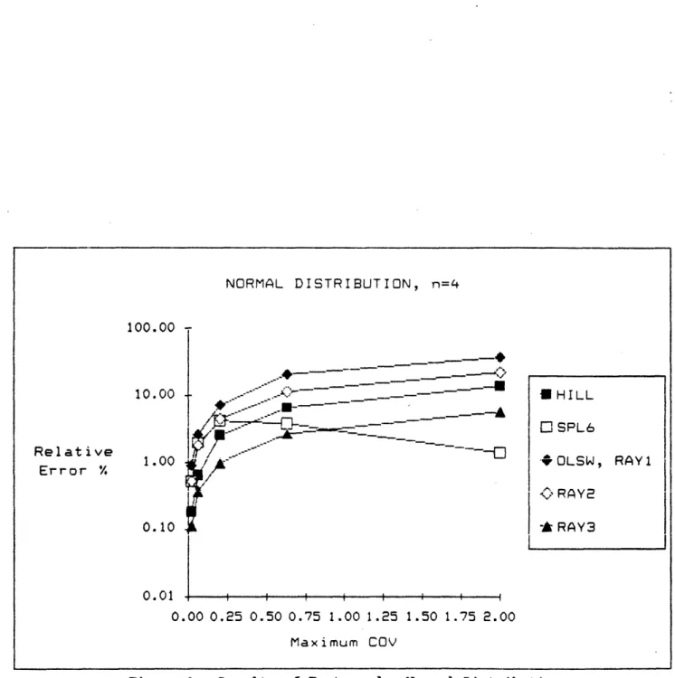 Figure  2c.  Results  of  Tests  under Normal Distribution.