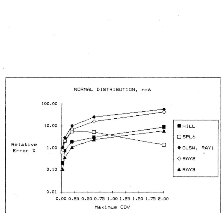 Figure  2d.  Results  of  Tests  under Normal Distribution.