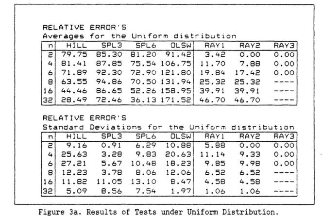 Figure  3a.  Results  of  Tests  under  Uniform  Distribution.