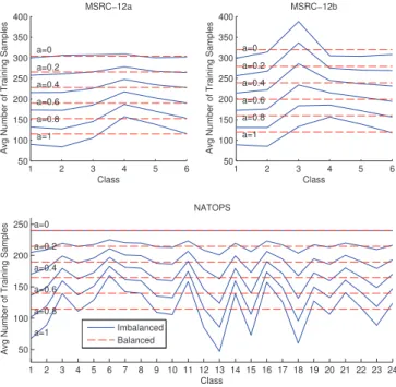 Fig. 1. Class distributions of training data with varying α. The blue lines show distributions of the imbalanced data, and the red dashed lines show the balanced version of the same data, i.e., the total amount is the same.