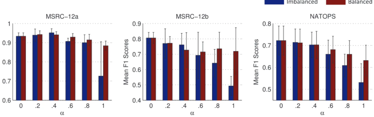 Fig. 2. The mean F1 scores as the function of α, obtained from the imbalanced and the balanced training data of the same amount