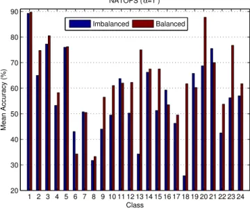 Fig. 3. Per-class mean accuracy obtained from the NATOPS dataset with α