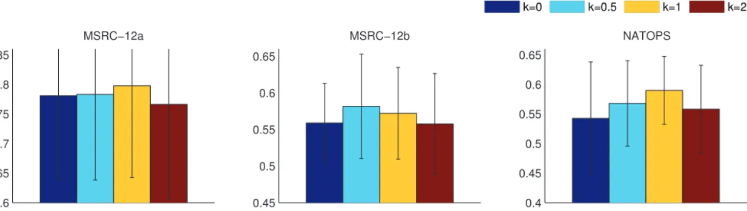 Fig. 4. Mean F1 scores as a function of k obtained from the Experiment II. See the text for details.