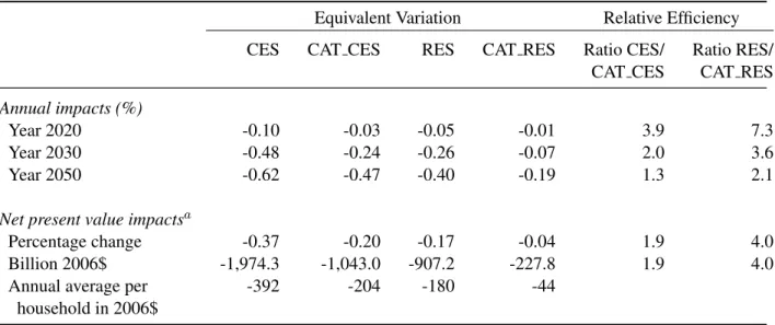 Table 5. National welfare impacts.
