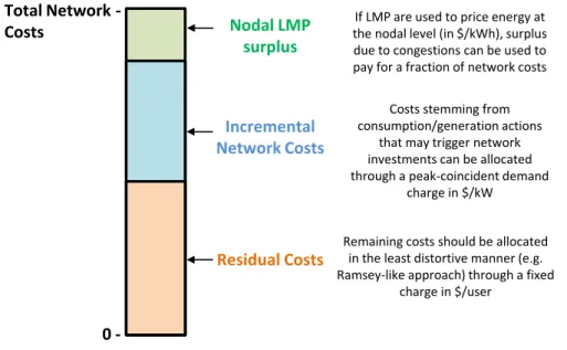 Figure 1-1: Economically efficient and revenue-sufficient charges for allocating net- net-work costs (MIT Energy Initiative, 2016).