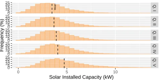 Figure 3-1: Solar installed capacity for each adopter customer in the 70% DER adop- adop-tion scenario.