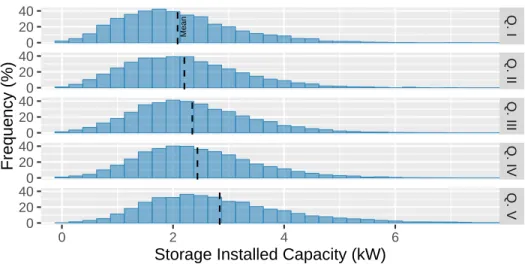 Figure 3-2: Storage installed capacity for each adopter customer in the 70% DER adoption scenario.