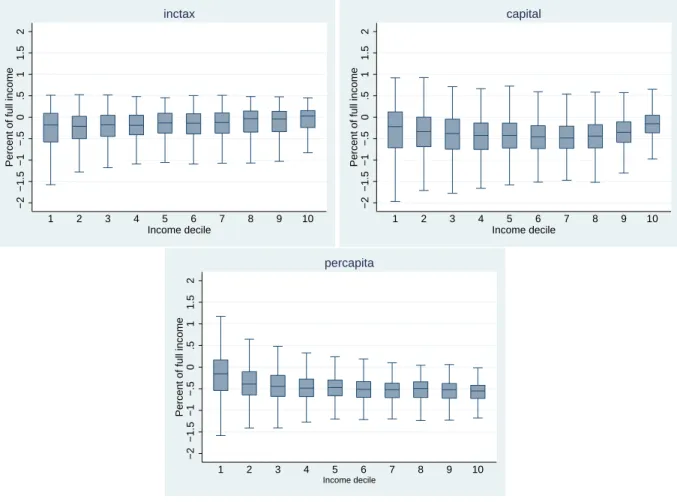 Figure 6. Box Plots by Income Decile.