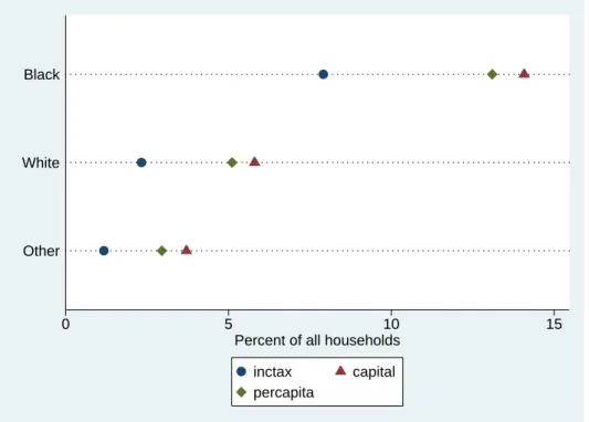 Figure 10. Percent of Households with Welfare Loss in Excess of 1 Percent of Income: by Race.