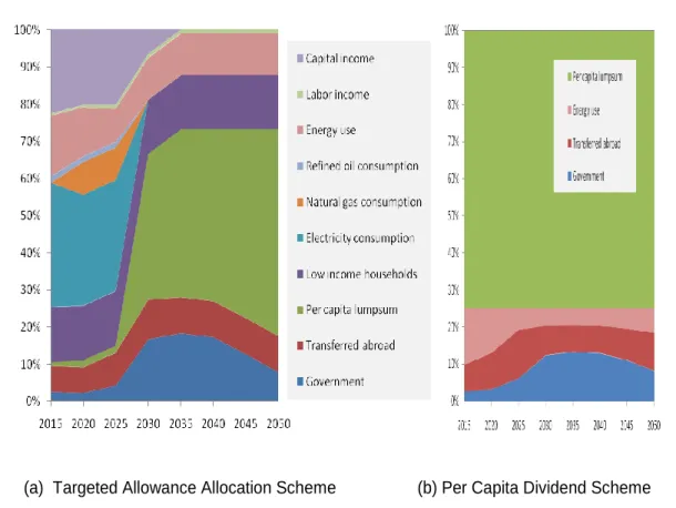 Figure 3.  The Allocation of Allowance Value according to Model Distribution  Instruments