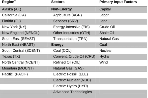 Table  1.    USREP  Model  Details:  Regional  and  Sectoral  Breakdown  and  Primary  Input  Factors