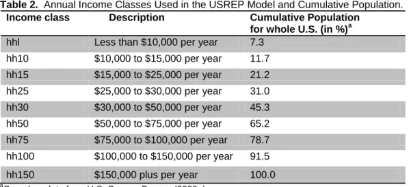 Table 2.    Annual Income Classes Used in the USREP Model and Cumulative Population.  