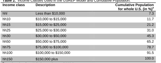 Table 2.  Income Classes Used in the USREP Model and Cumulative Population. 
