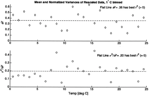 Figure  2-3:  Mean  and  normalized  variance  of  the  data  after  being  binned  at  width  1C and  rescaled  by  predicted  maximum  export  efficiency