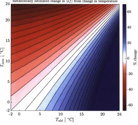 Figure  2-4:  Percent  change  in  (ef)  after  a  temperature  change,  as  estimated  by  MM  (see Eq