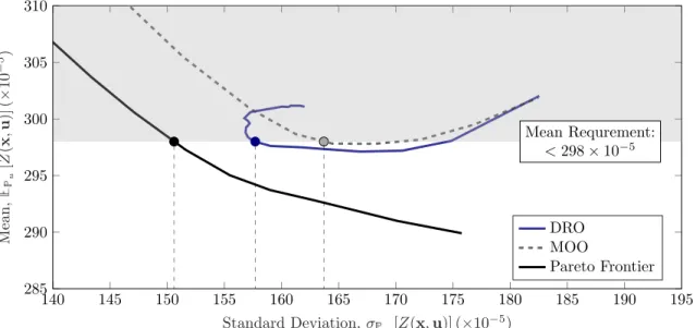 Figure 6: Mean-risk trade space for m = 20 samples, in the scenario where we require the mean performance to be no greater than 298 ⇥ 10 5 .