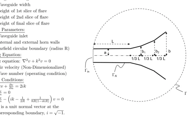 Figure 1: A summary of the acoustic horn model. 18