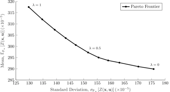 Figure 2: Pareto frontier in the mean-risk trade space for the acoustic horn design problem.