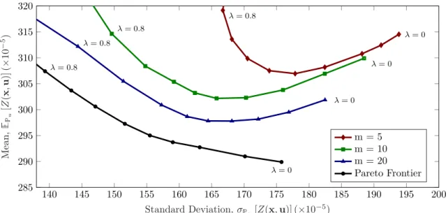 Figure 3: Mean-risk curves generated using multi-objective optimization with varying sample size for the acoustic horn design problem.