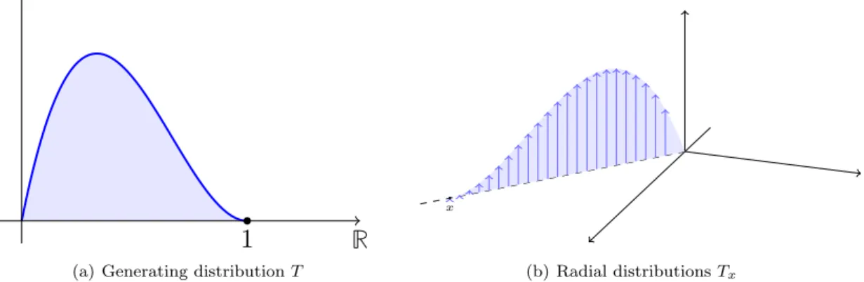 Fig. 2 Visual illustration of a Choquet star simplex. Consider the univariate distribution T which generates a family of distributions {T x | x ∈ R n } as illustrated in the two figures above