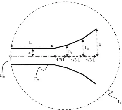 Figure  2-1:  The geometry of  the acoustic horn model  (Adapted from  Ng  et  aL.').