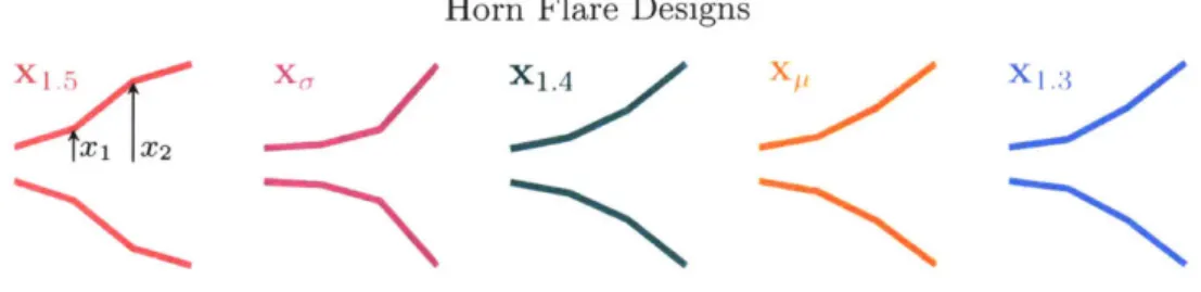 Figure  2-4:  Performance of  designs that exhibit optimal mean performance (x,), minimal variation in performance (x,),  or optimal performance at a particular value of the  uncertain variable (x 1 