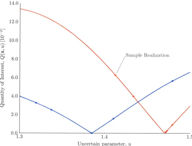 Figure  2-6:  Performance of two designs over the uncertainty space U.  These are the designs that exhibit the best and worst mean performance over all designs computed using different sample draws of m  =  5  realizations of the random variables.