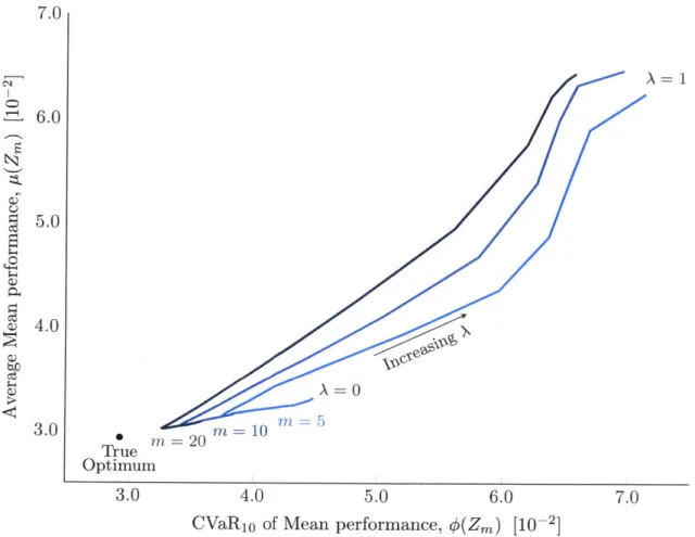 Figure 2-8:  Mean versus CVaR 10  curves generated using MOO,  with varying sample size,  for  the  acoustic horn  design  problem