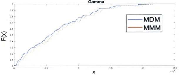 Figure  2-3:  Performance  Comparison  Between MDM  Solution  and MMM  Solution  (Gamma)
