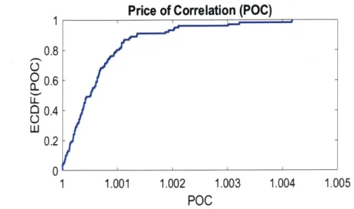 Figure  2-4:  Empirical  cumulative  distribution  of POC  for  100  problem  instances