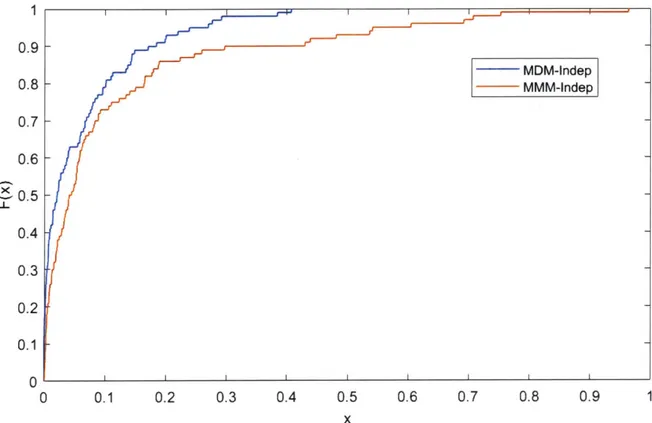 Figure  2-5:  Performance  comparison  between  MDM  solution  and  MMM  solution  under independent  coupling