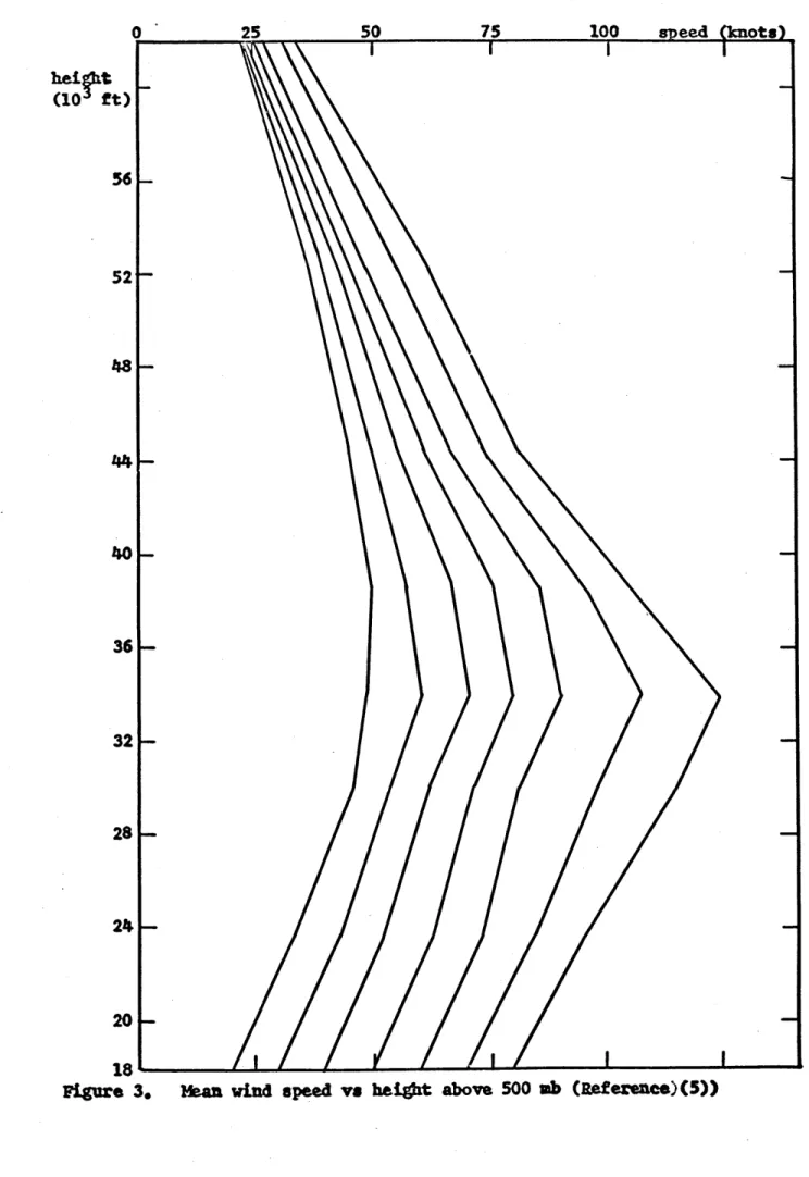 Figure  3.  Mean  wind  speed  vs  height  above  500  ab  (Reference)(5))