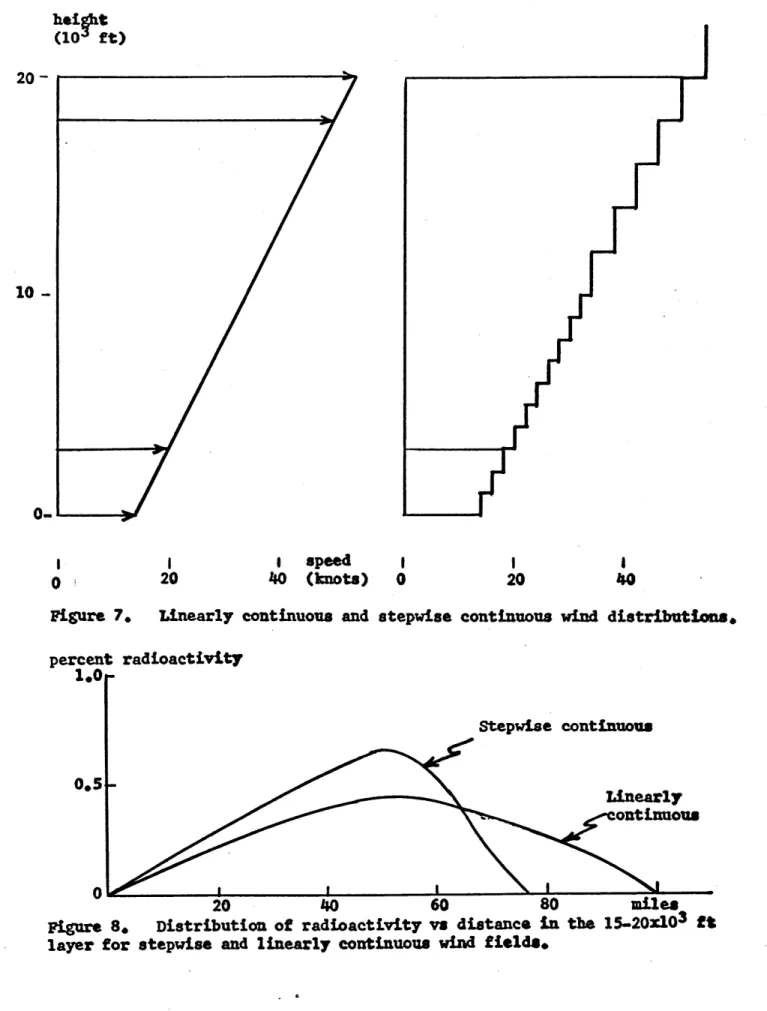 Figure  7.  Linearly continuous and  stepwise continuous wind  distributions.